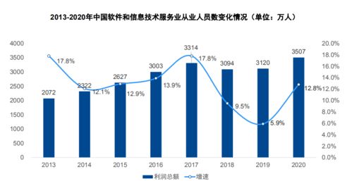 2021年軟件和信息技術(shù)服務(wù)業(yè)全景回顧與前景展望