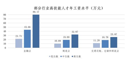 上海發(fā)布最新市場工資價(jià)位 藍(lán)領(lǐng)薪資逆襲，軟件和信息技術(shù)服務(wù)業(yè)領(lǐng)跑