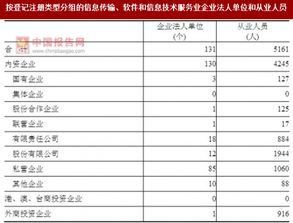 2017年湖南益陽市信息傳輸、軟件和信息技術(shù)服務(wù)業(yè)企業(yè)法人單位與從業(yè)人員結(jié)構(gòu)分析