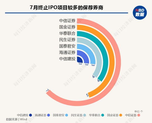 每經(jīng)IPO月報丨7月A股IPO終止潮持續(xù)，近30家已過會企業(yè)折戟；港股市場現(xiàn)復(fù)蘇，軟件與信息技術(shù)服務(wù)成焦點