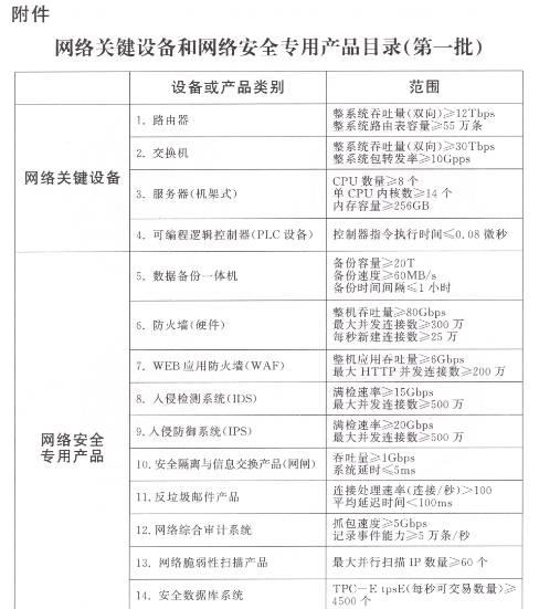 四部門聯(lián)合發(fā)布《網(wǎng)絡(luò)關(guān)鍵設(shè)備和網(wǎng)絡(luò)安全專用產(chǎn)品目錄(第一批)》